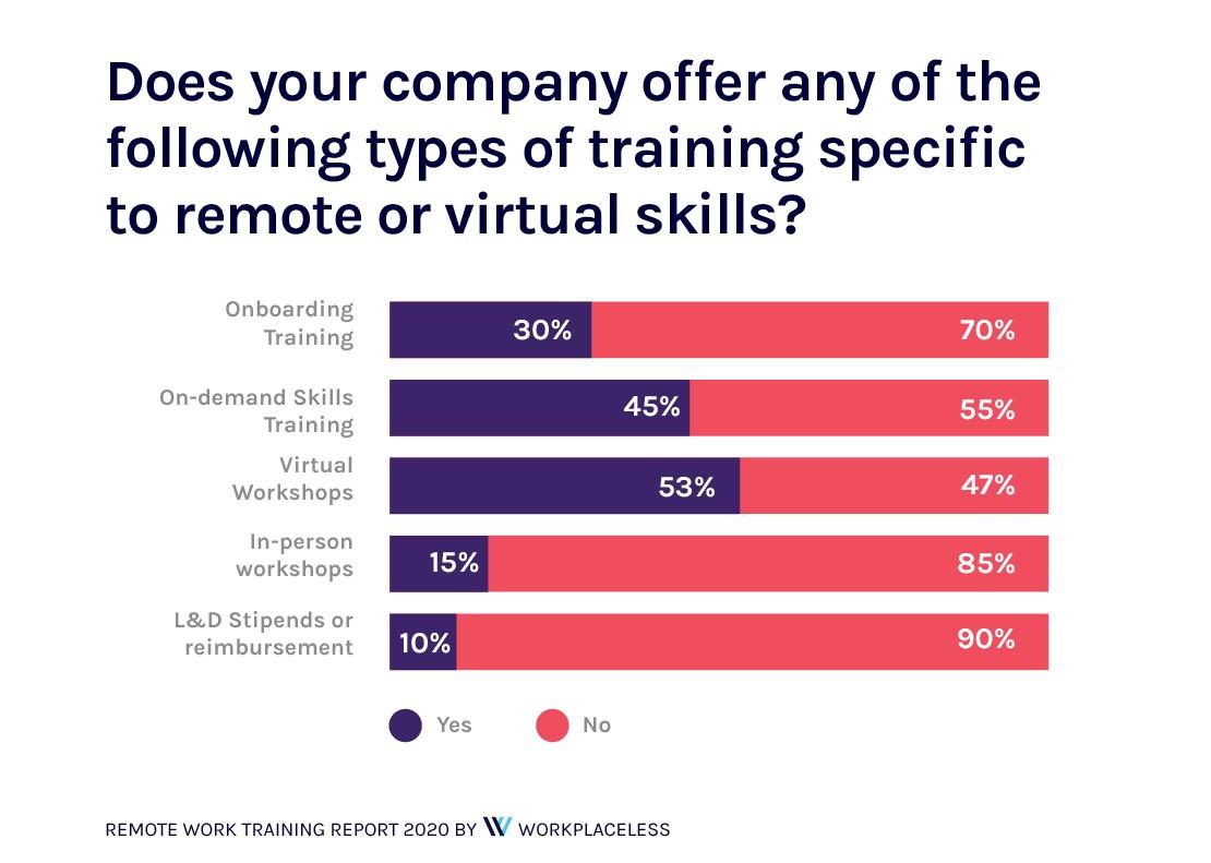 Remote Work Training Report Workplaceless